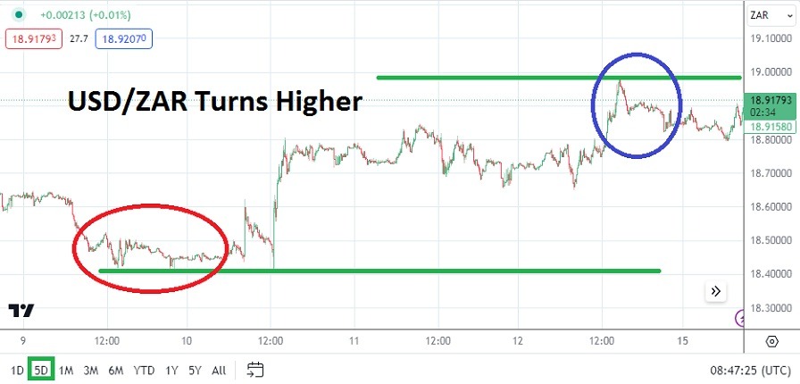 USD/ZAR Analysis Today - 15/04: U.S. Inflation Spike (Chart)